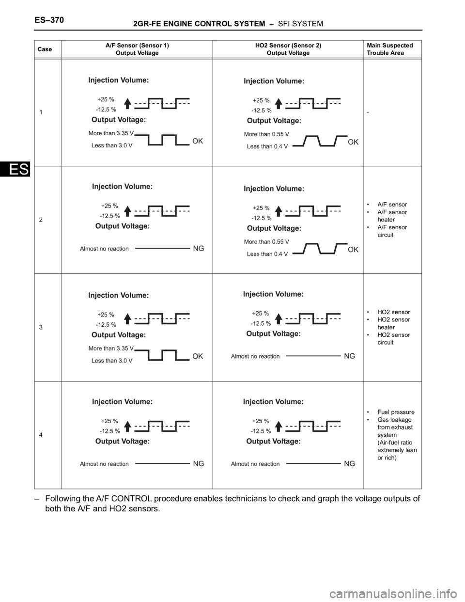 TOYOTA SIENNA 2007  Service Repair Manual ES–3702GR-FE ENGINE CONTROL SYSTEM  –  SFI SYSTEM
ES
– Following the A/F CONTROL procedure enables technicians to check and graph the voltage outputs of 
both the A/F and HO2 sensors.
CaseA/F Se