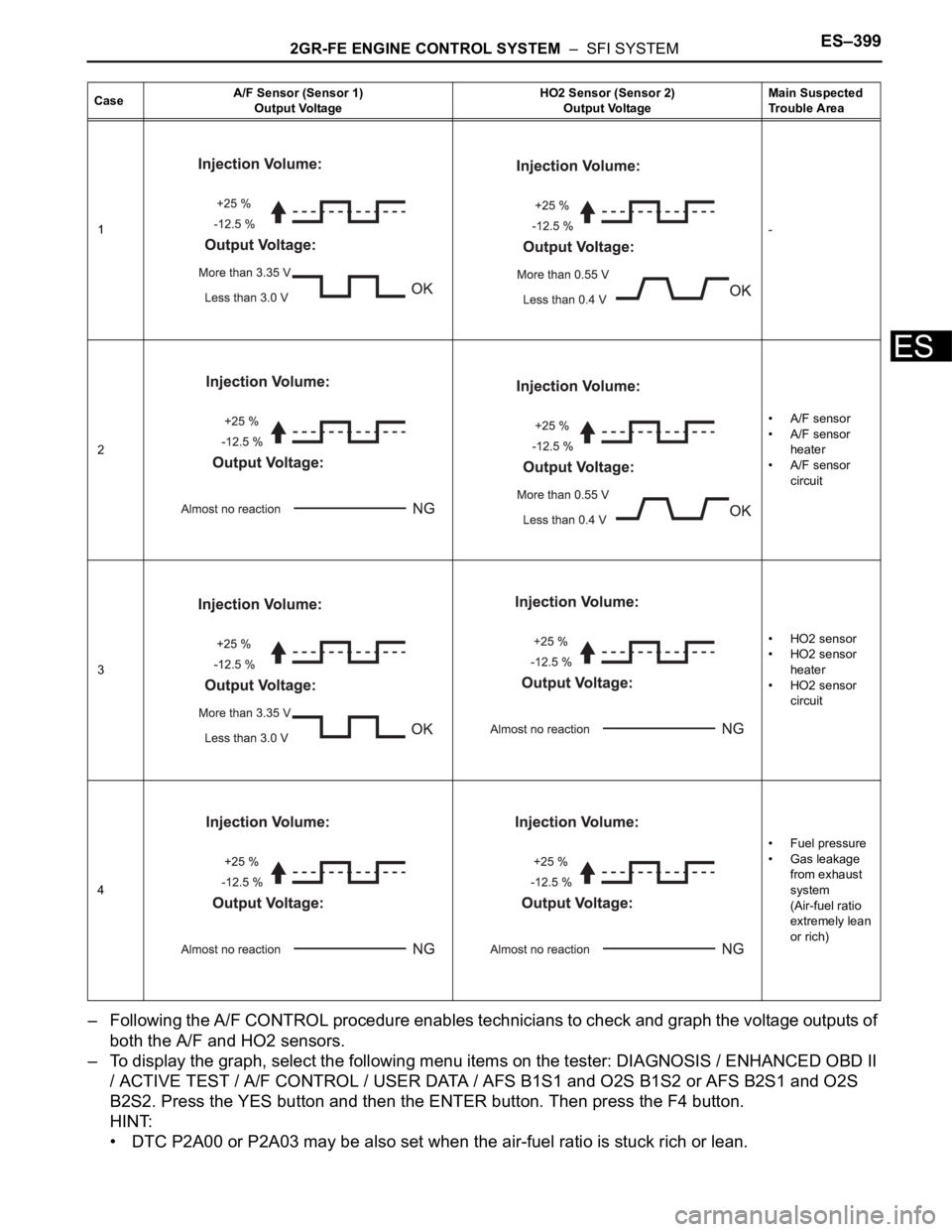 TOYOTA SIENNA 2007  Service Repair Manual 2GR-FE ENGINE CONTROL SYSTEM  –  SFI SYSTEMES–399
ES
– Following the A/F CONTROL procedure enables technicians to check and graph the voltage outputs of 
both the A/F and HO2 sensors.
– To dis