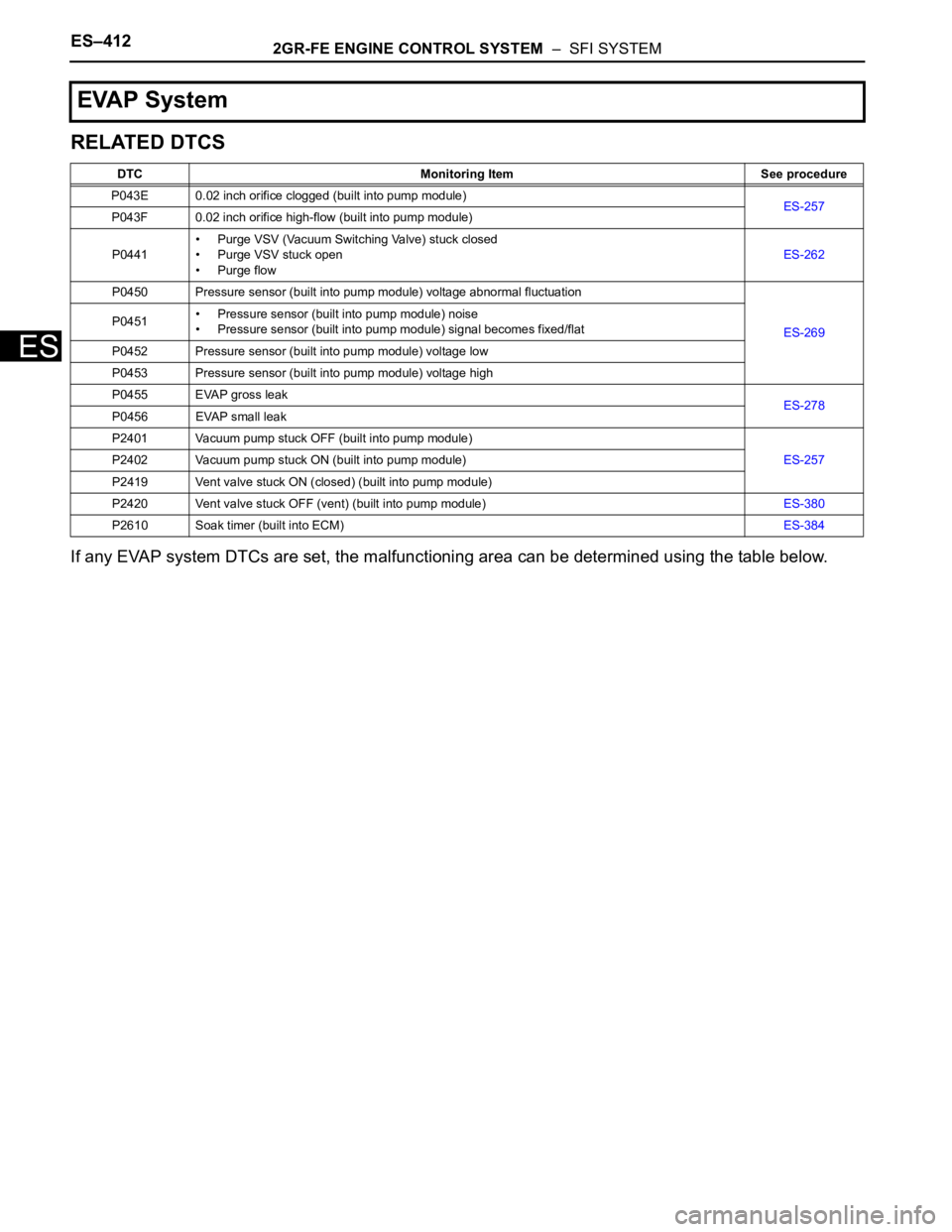TOYOTA SIENNA 2007 Service Repair Manual ES–4122GR-FE ENGINE CONTROL SYSTEM – SFI SYSTEM
ES
RELATED DTCS
If any EVAP system DTCs are set, the malfunctioning area can be determined using the table below.
EVAP System
DTC Monitoring Item TOYOTA SIENNA 2007 Service Repair Manual ES–4122GR-FE ENGINE CONTROL SYSTEM – SFI SYSTEM
ES
RELATED DTCS
If any EVAP system DTCs are set, the malfunctioning area can be determined using the table below.
EVAP System
DTC Monitoring Item