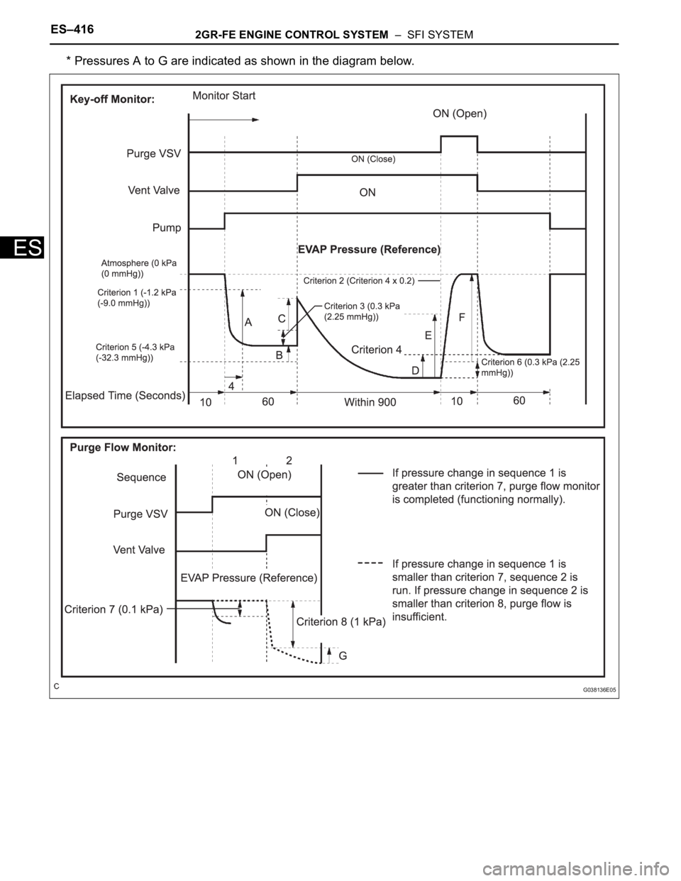 TOYOTA SIENNA 2007  Service Repair Manual ES–4162GR-FE ENGINE CONTROL SYSTEM  –  SFI SYSTEM
ES
* Pressures A to G are indicated as shown in the diagram below.
G038136E05 