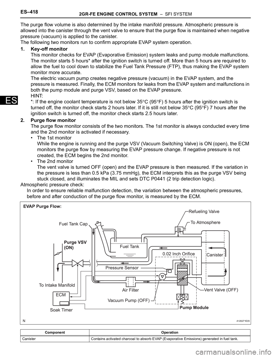 TOYOTA SIENNA 2007 Service Repair Manual ES–4182GR-FE ENGINE CONTROL SYSTEM – SFI SYSTEM
ES
The purge flow volume is also determined by the intake manifold pressure. Atmospheric pressure is
allowed into the canister through the vent v TOYOTA SIENNA 2007 Service Repair Manual ES–4182GR-FE ENGINE CONTROL SYSTEM – SFI SYSTEM
ES
The purge flow volume is also determined by the intake manifold pressure. Atmospheric pressure is
allowed into the canister through the vent v