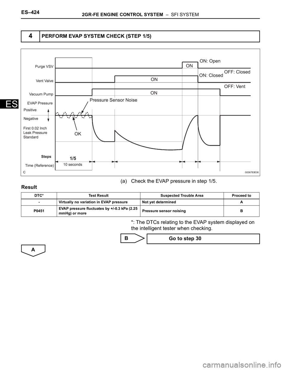 TOYOTA SIENNA 2007  Service Repair Manual ES–4242GR-FE ENGINE CONTROL SYSTEM  –  SFI SYSTEM
ES
(a) Check the EVAP pressure in step 1/5.
Result
*: The DTCs relating to the EVAP system displayed on 
the intelligent tester when checking.
B
A