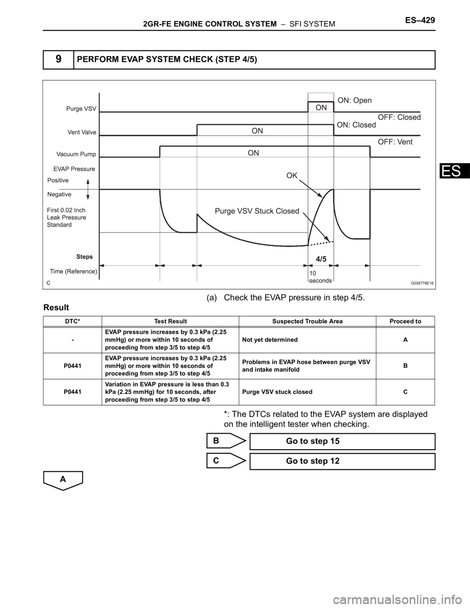 TOYOTA SIENNA 2007  Service Repair Manual 2GR-FE ENGINE CONTROL SYSTEM  –  SFI SYSTEMES–429
ES
(a) Check the EVAP pressure in step 4/5.
Result
*: The DTCs related to the EVAP system are displayed 
on the intelligent tester when checking.
