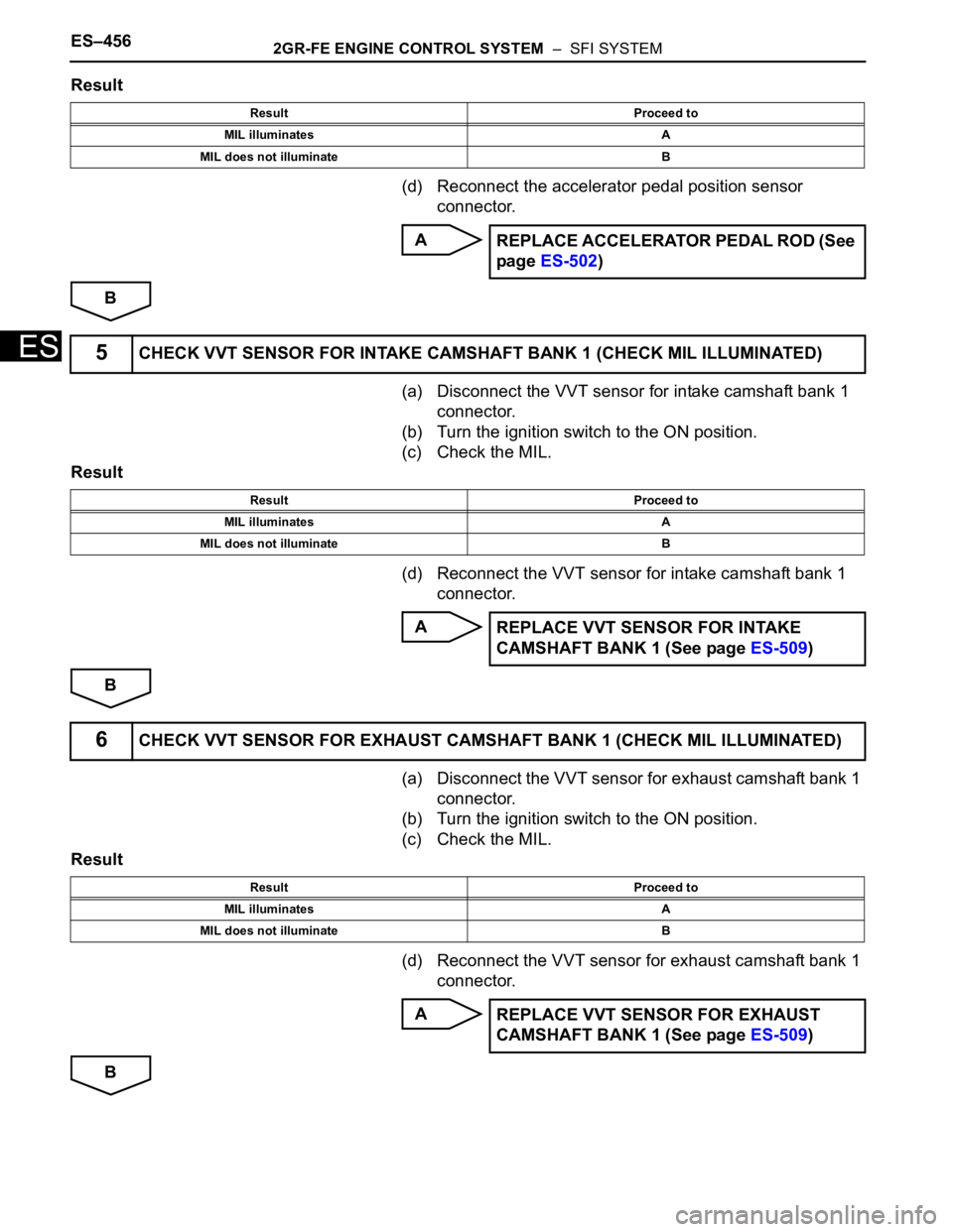 TOYOTA SIENNA 2007 Service Repair Manual ES–4562GR-FE ENGINE CONTROL SYSTEM – SFI SYSTEM
ES
Result
(d) Reconnect the accelerator pedal position sensor
connector.
A
B
(a) Disconnect the VVT sensor for intake camshaft bank 1
connector. TOYOTA SIENNA 2007 Service Repair Manual ES–4562GR-FE ENGINE CONTROL SYSTEM – SFI SYSTEM
ES
Result
(d) Reconnect the accelerator pedal position sensor
connector.
A
B
(a) Disconnect the VVT sensor for intake camshaft bank 1
connector.