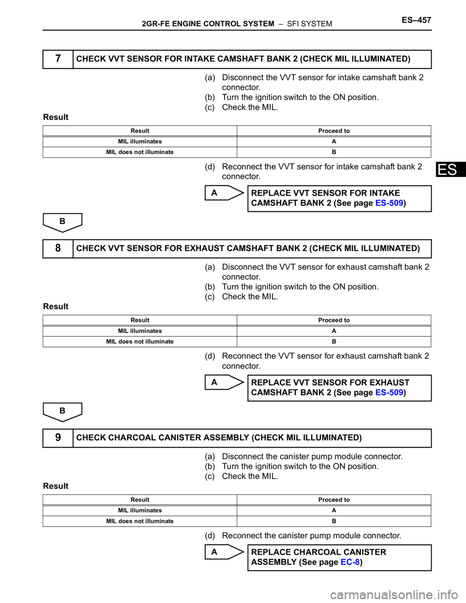 TOYOTA SIENNA 2007 Service Repair Manual 2GR-FE ENGINE CONTROL SYSTEM – SFI SYSTEMES–457
ES
(a) Disconnect the VVT sensor for intake camshaft bank 2
connector.
(b) Turn the ignition switch to the ON position.
(c) Check the MIL.
Result TOYOTA SIENNA 2007 Service Repair Manual 2GR-FE ENGINE CONTROL SYSTEM – SFI SYSTEMES–457
ES
(a) Disconnect the VVT sensor for intake camshaft bank 2
connector.
(b) Turn the ignition switch to the ON position.
(c) Check the MIL.
Result