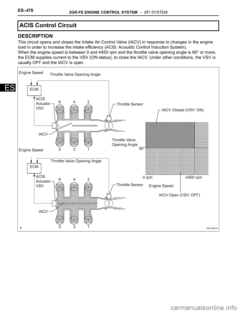 TOYOTA SIENNA 2007  Service Repair Manual ES–4782GR-FE ENGINE CONTROL SYSTEM  –  SFI SYSTEM
ES
DESCRIPTION
This circuit opens and closes the Intake Air Control Valve (IACV) in response to changes in the engine 
load in order to increase t