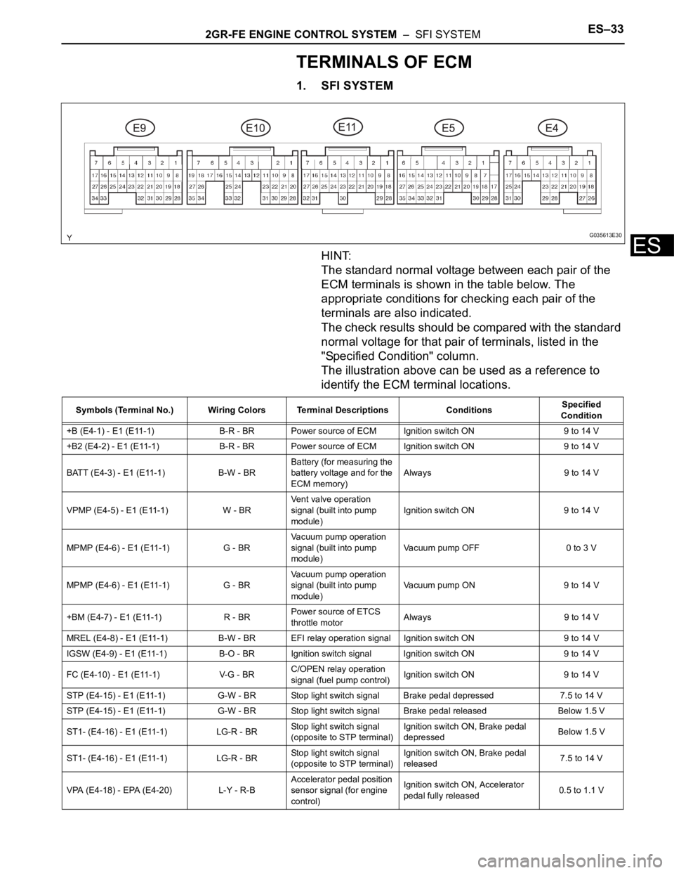 TOYOTA SIENNA 2007 Service Repair Manual 2GR-FE ENGINE CONTROL SYSTEM – SFI SYSTEMES–33
ES
TERMINALS OF ECM
1. SFI SYSTEM
HINT:
The standard normal voltage between each pair of the
ECM terminals is shown in the table below. The
appro TOYOTA SIENNA 2007 Service Repair Manual 2GR-FE ENGINE CONTROL SYSTEM – SFI SYSTEMES–33
ES
TERMINALS OF ECM
1. SFI SYSTEM
HINT:
The standard normal voltage between each pair of the
ECM terminals is shown in the table below. The
appro