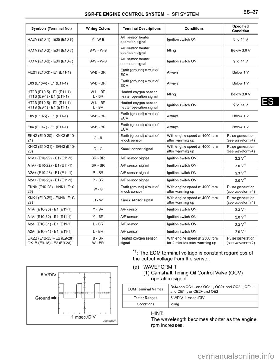 TOYOTA SIENNA 2007 Service Repair Manual 2GR-FE ENGINE CONTROL SYSTEM – SFI SYSTEMES–37
ES
*1: The ECM terminal voltage is constant regardless of
the output voltage from the sensor.
(a) WAVEFORM 1
(1) Camshaft Timing Oil Control Valve TOYOTA SIENNA 2007 Service Repair Manual 2GR-FE ENGINE CONTROL SYSTEM – SFI SYSTEMES–37
ES
*1: The ECM terminal voltage is constant regardless of
the output voltage from the sensor.
(a) WAVEFORM 1
(1) Camshaft Timing Oil Control Valve