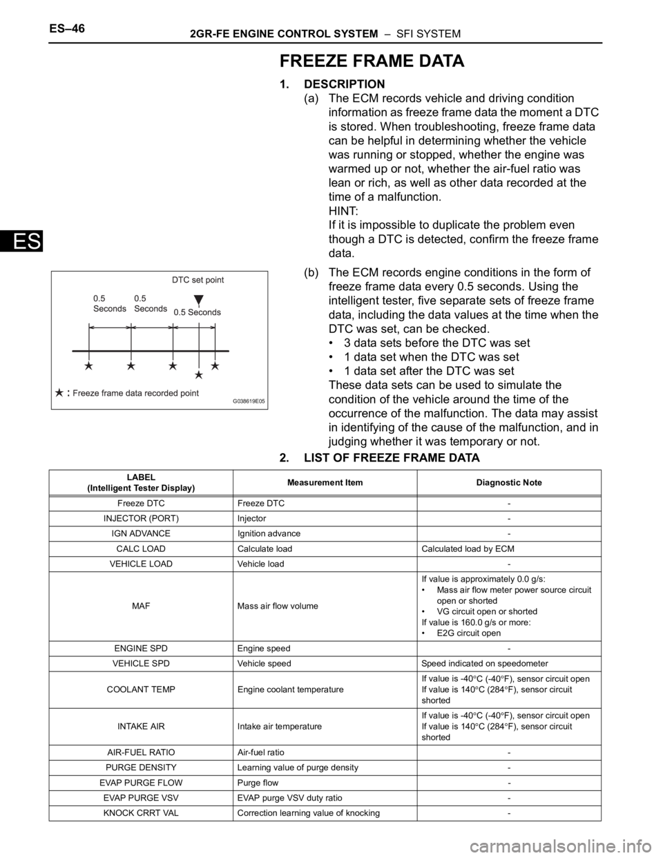 TOYOTA SIENNA 2007  Service Repair Manual ES–462GR-FE ENGINE CONTROL SYSTEM  –  SFI SYSTEM
ES
FREEZE FRAME DATA
1. DESCRIPTION
(a) The ECM records vehicle and driving condition 
information as freeze frame data the moment a DTC 
is stored