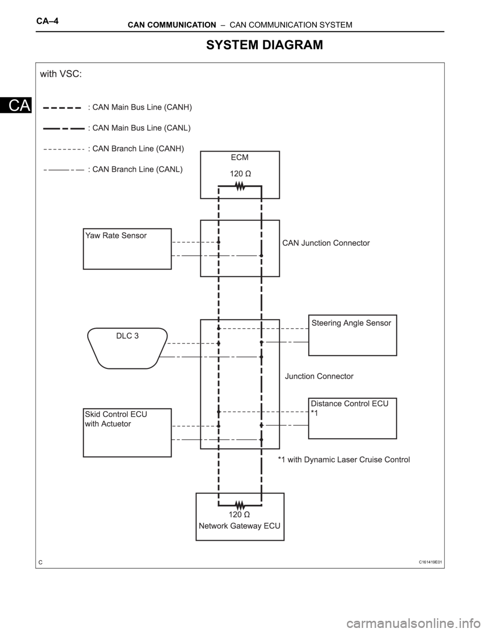 TOYOTA SIENNA 2007  Service Repair Manual CA–4CAN COMMUNICATION  –  CAN COMMUNICATION SYSTEM
CA
SYSTEM DIAGRAM
C161419E01 