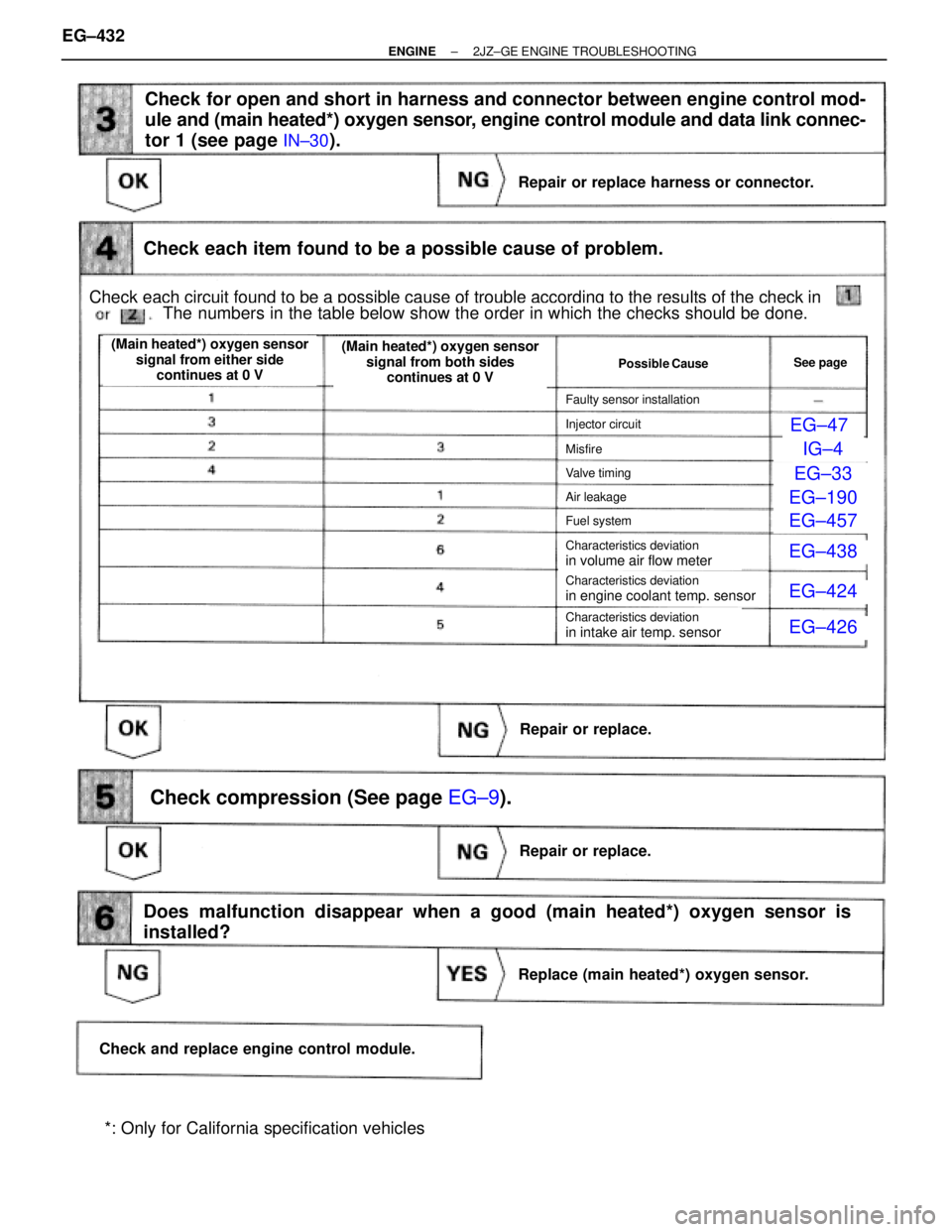 TOYOTA SUPRA 1986  Service Repair Manual EG±47
2
IG±4
EG±33
EG±190
EG±457
EG±438
EG±424
EG±426
Check for open and short in harness and connector between engine control mod-
ule and (main heated*) oxygen sensor, engine control module 