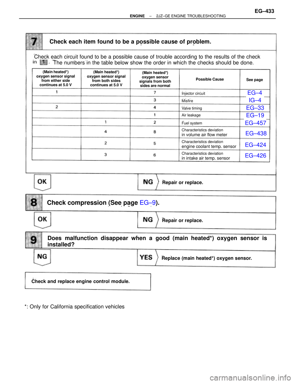 TOYOTA SUPRA 1986  Service Repair Manual EG±4
72
IG±4
EG±33
EG±19
0
EG±457
EG±438
EG±424
EG±426
(See page EG±9).
Check each item found to be a possible cause of problem.
Repair or replace.
Check each circuit found to be a possible c