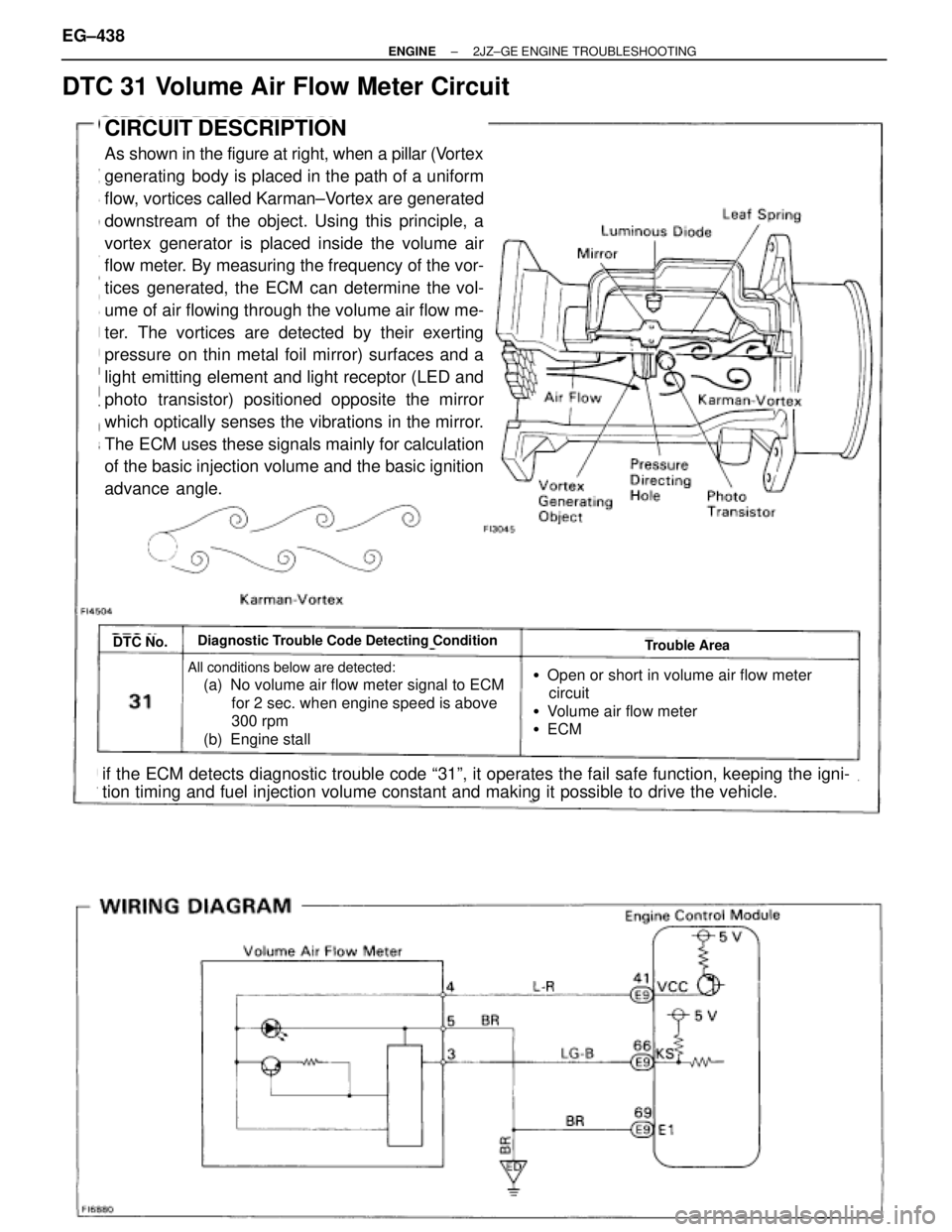 TOYOTA SUPRA 1986  Service Repair Manual DTC 31 Volume Air Flow Meter Circuit
CIRCUIT DESCRIPTION
As shown in the figure at right, when a pillar (Vortex
generating  body is placed in the path of a uniform
flow, vortices called Karman±Vortex