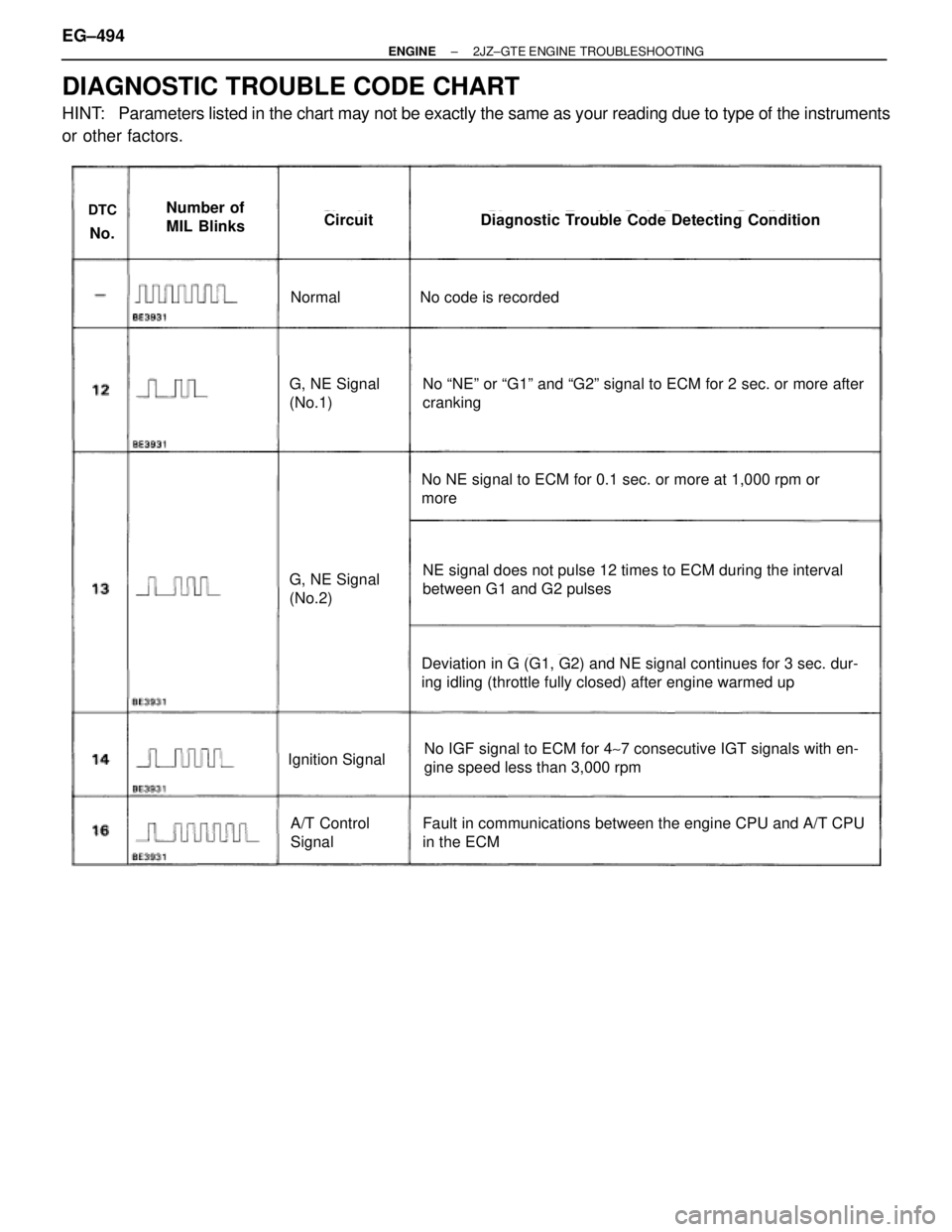 TOYOTA SUPRA 1986  Service Repair Manual DIAGNOSTIC TROUBLE CODE CHART
HINT:   Parameters listed in the chart may not be exactly the same as your reading due to type of the instruments
or other factors.
DTC
No.
Number of
MIL BlinksCircuitDia