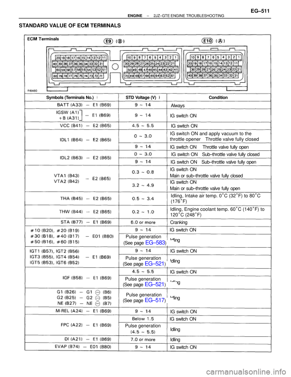 TOYOTA SUPRA 1986  Service Repair Manual STANDARD VALUE OF ECM TERMINALS
Always
IG  switch ON
IG switch ON
IG switch ON and apply vacuum to the
throttle opener Throttle valve fully closed
IG switch ON
Main or sub±throttle valve fully closed