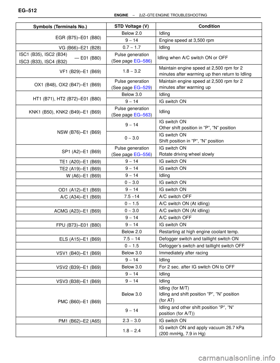 TOYOTA SUPRA 1986  Service Repair Manual  Symbols (Terminals No.) STD Voltage (V) Condition
 EGR (B75) E01 (B80) Below 2.