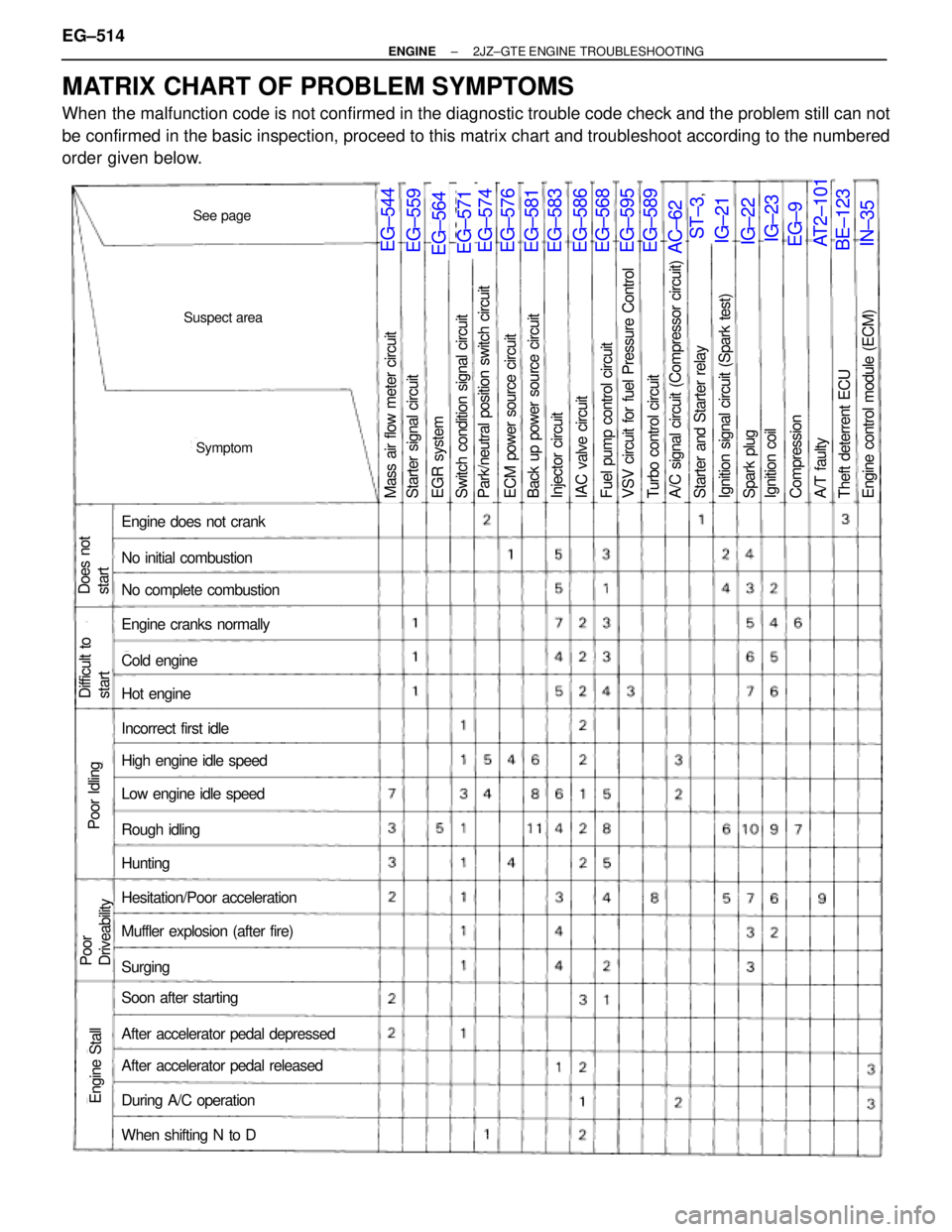TOYOTA SUPRA 1986  Service Repair Manual Suspect area
See page
Symptom
Engine does  not  crank
No  initial  combustion
No  complete  combustion
Engine  cranks  normally
Cold  engine
Hot  engine
Incorrect first idle
High  engine  idle  speed
