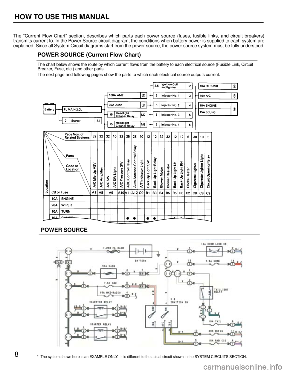 TOYOTA SUPRA 1986  Service Repair Manual *  The system shown here is an EXAMPLE ONLY.  It is different to the actual circuit shown in the SYSTEM CIRCUITS SECTION.
POWER SOURCE (Current Flow Chart)
The chart below shows the route by which cur