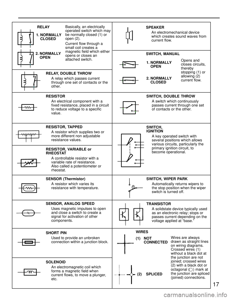 TOYOTA SUPRA 1986  Service Repair Manual 17
1. NORMALLY
OPENOpens and
closes circuits,
thereby
stopping (1) or
allowing (2)
current flow.
RESISTOR
An electrical component with a
fixed resistance, placed in a circuit
to reduce voltage to a sp
