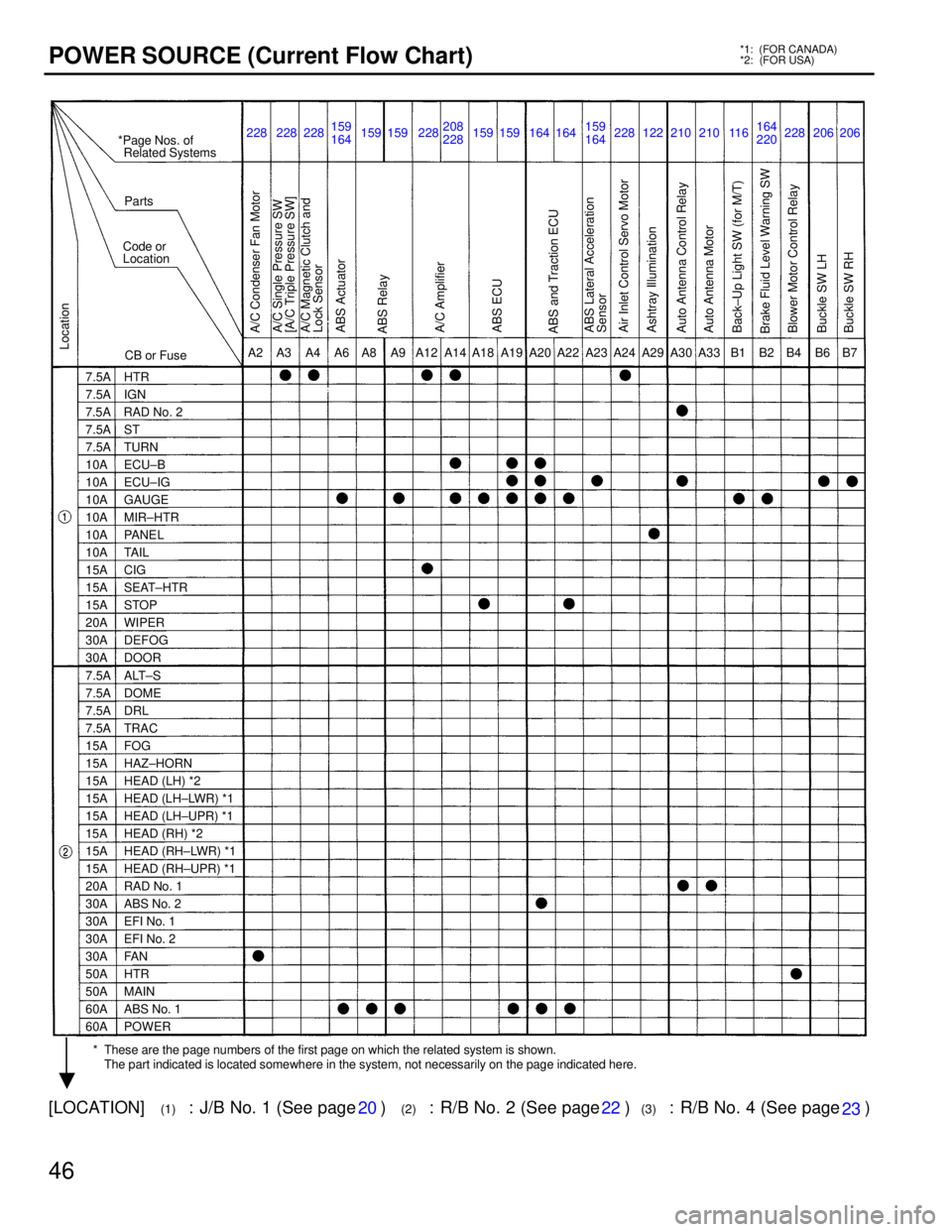TOYOTA SUPRA 1986  Service Repair Manual 46
POWER SOURCE (Current Flow Chart)*1:  (FOR CANADA)
*2:  (FOR USA)
A/C Condenser Fan Motor
228
A2 *Page Nos. of
Related Systems
Parts
Code or
Location
CB or Fuse
Location
* These are the page number