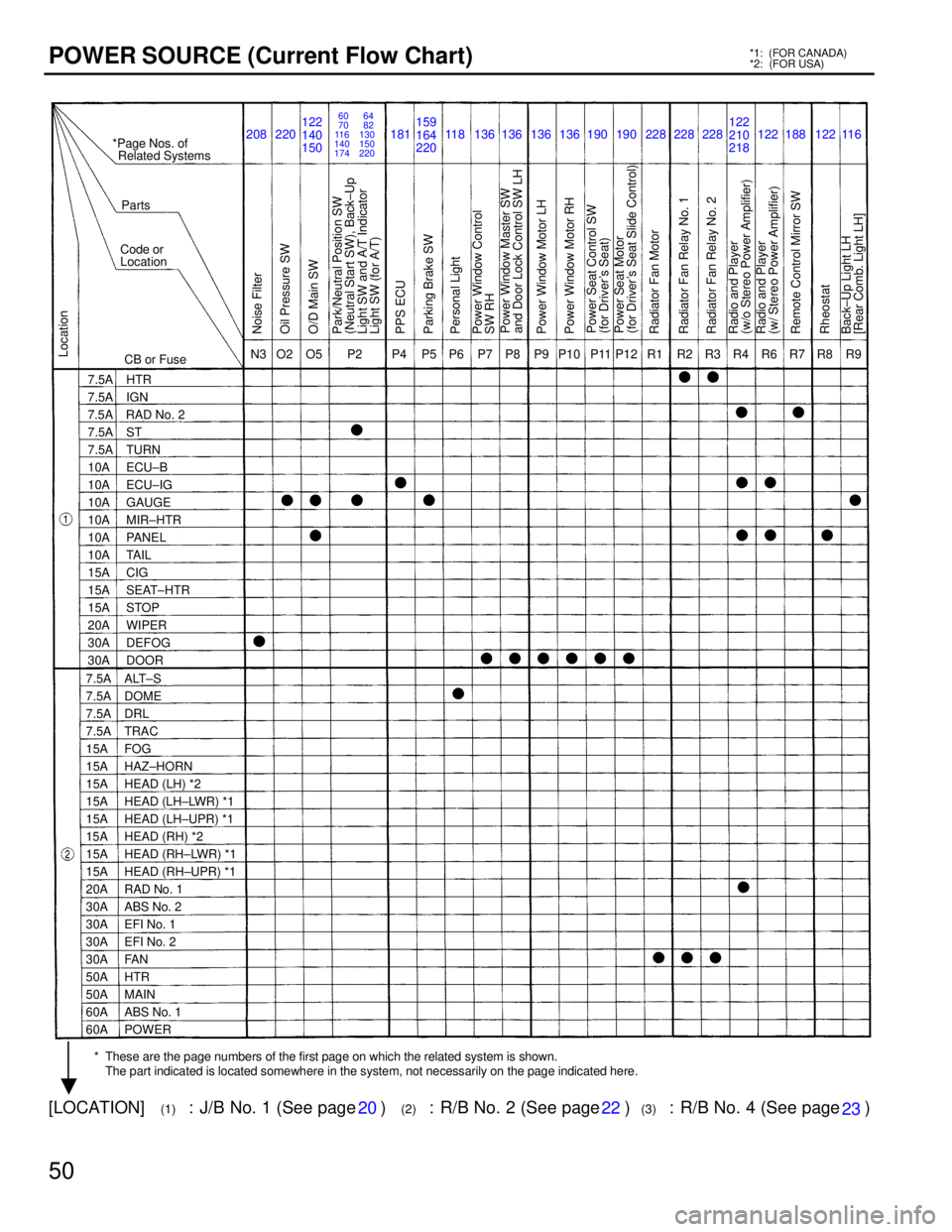 TOYOTA SUPRA 1986  Service Repair Manual 50
POWER SOURCE (Current Flow Chart)*1:  (FOR CANADA)
*2:  (FOR USA)
*Page Nos. of
Related Systems
Parts
Code or
Location
CB or FuseN3 208
Location
Noise Filter
* These are the page numbers of the fir