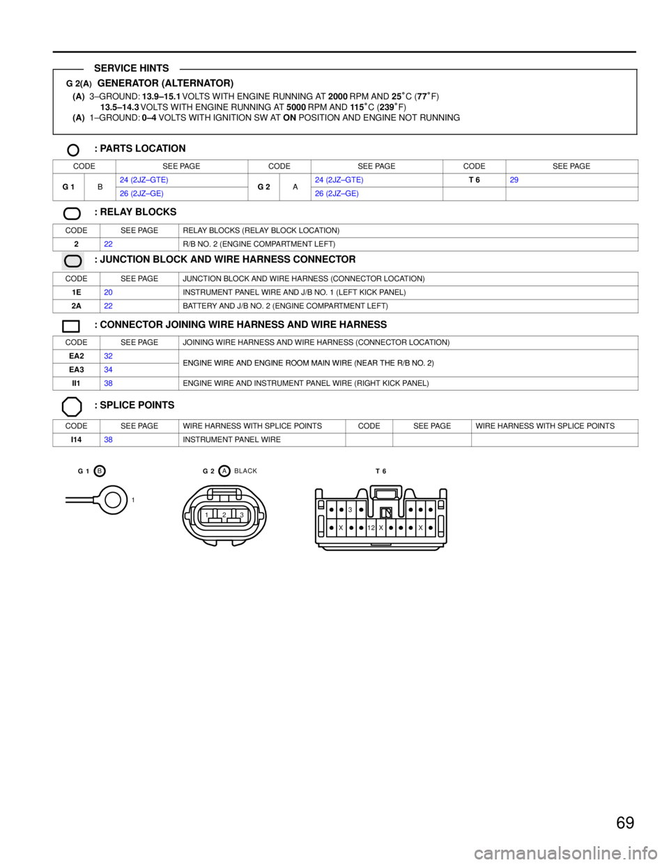 TOYOTA SUPRA 1986  Service Repair Manual 69
G 2(A)  GENERATOR (ALTERNATOR)
(A)  3±GROUND:13.9±15.1 VOLTS WITH ENGINE RUNNING AT 2000 RPM AND 25°C (77°F)
13.5±14.3 VOLTS WITH ENGINE RUNNING AT 5000 RPM AND 11 5°C (239°F)
(A)  1±GROUND