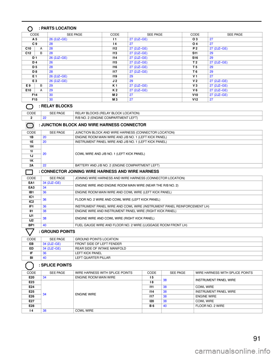 TOYOTA SUPRA 1986  Service Repair Manual 91
: PARTS LOCATION
CODESEE PAGECODESEE PAGECODESEE PAGE
A 526 (2JZ±GE)I 127 (2JZ±GE)O 327
C 928I 427O 427
C10A28I1227 (2JZ±GE)P 227 (2JZ±GE)
C12B28I1327 (2JZ±GE)S1129
D 126 (2JZ±GE)I1427 (2JZ±