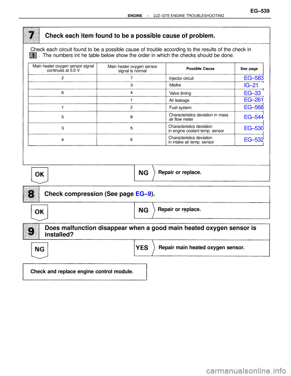 TOYOTA SUPRA 1986  Service Repair Manual EG±583
IG±21
EG±33
EG±261
EG±568
EG±544
EG±530
EG±532
EG±9).
Check each circuit found to be a possible cause of trouble according to the results of the check in
Check each item found to be a 