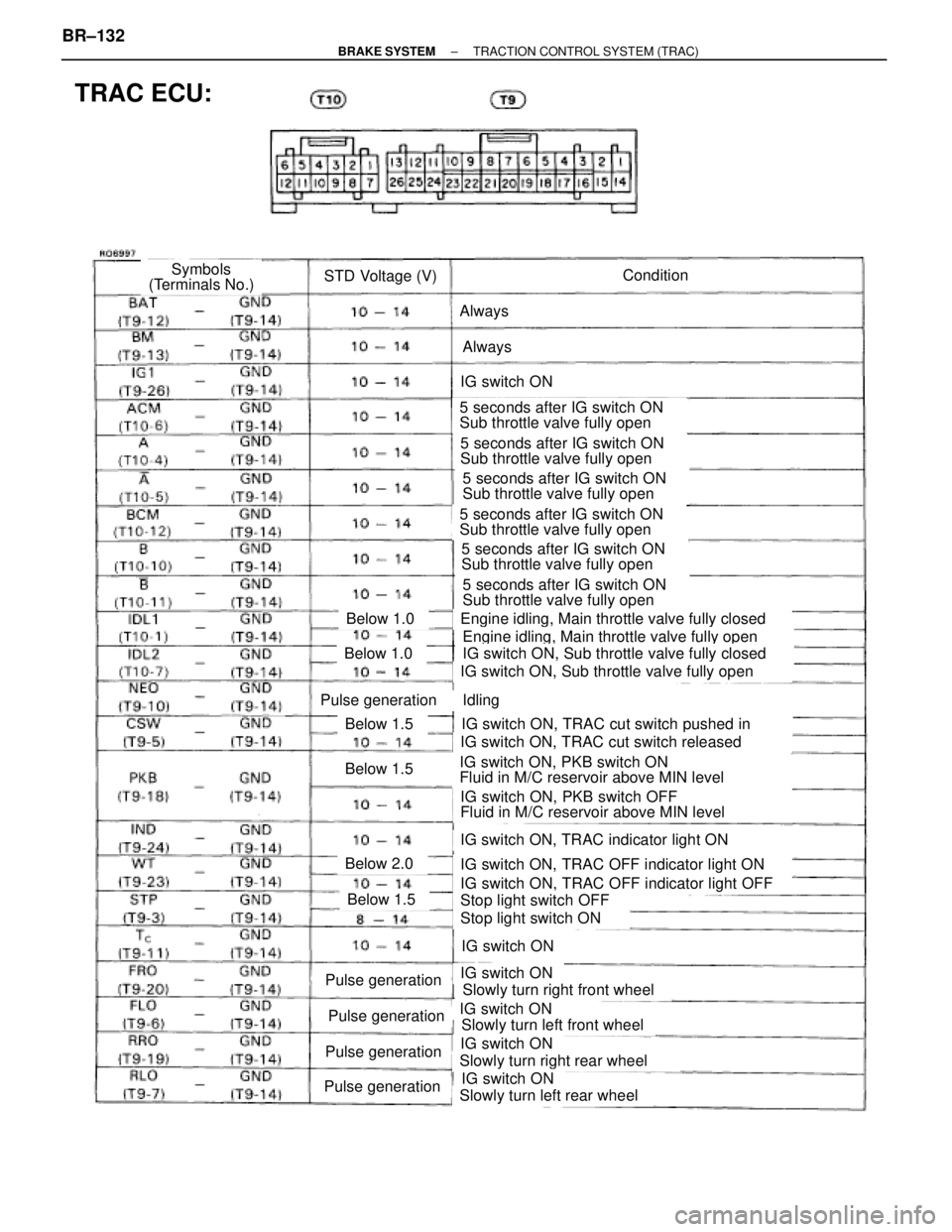 TOYOTA SUPRA 1995  Service Repair Manual TRAC ECU:
ConditionSTD Voltage (V)Symbols
(Terminals No.)
Always
Always
IG switch ON
5 seconds after IG switch ON
Sub throttle valve fully open
5 seconds after IG switch ON
Sub throttle valve fully op