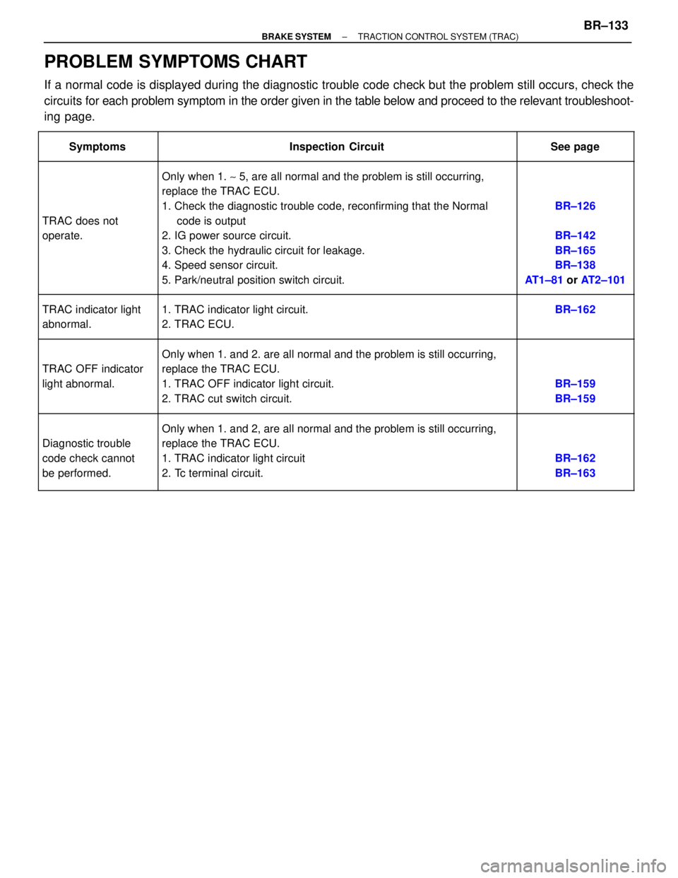 TOYOTA SUPRA 1995  Service Repair Manual PROBLEM SYMPTOMS CHART
If a normal code is displayed during the diagnostic trouble code check but the problem still occurs, check the
circuits for each problem symptom in the order given in the table 