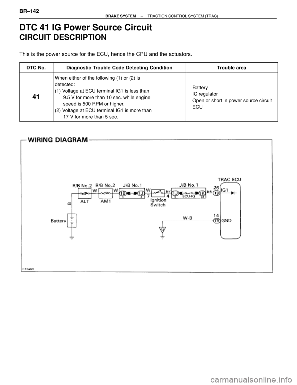 TOYOTA SUPRA 1995  Service Repair Manual DTC 41 IG Power Source Circuit
CIRCUIT DESCRIPTION
This is the power source for the ECU, hence the CPU and the actuators.
 DTC No. Diagnostic Trouble Co