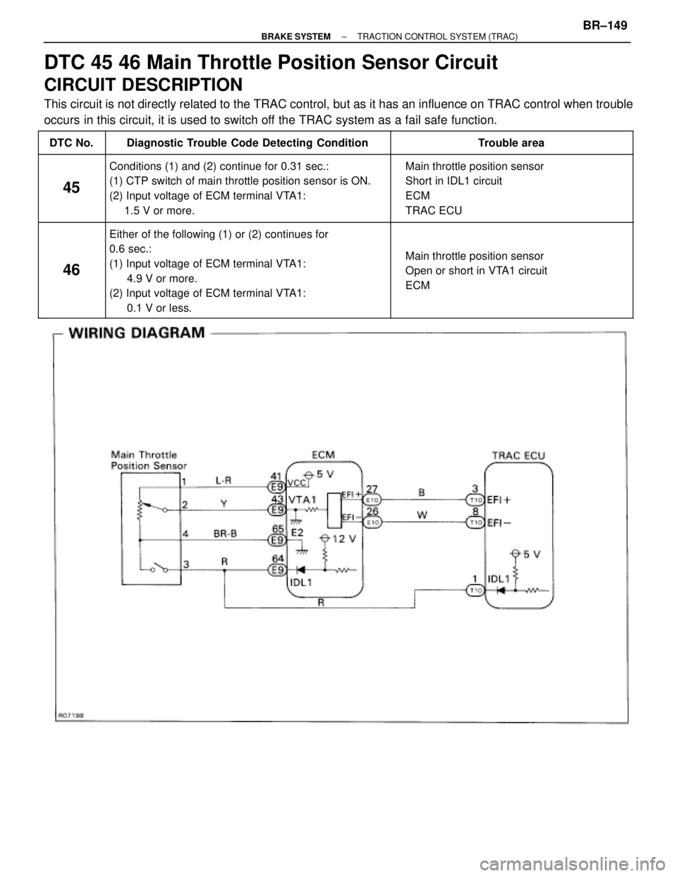 TOYOTA SUPRA 1995  Service Repair Manual DTC 45 46 Main Throttle Position Sensor Circuit
CIRCUIT DESCRIPTION
This circuit is not directly related to the TRAC control, but as it has an influence on TRAC control when trouble
occurs in this cir