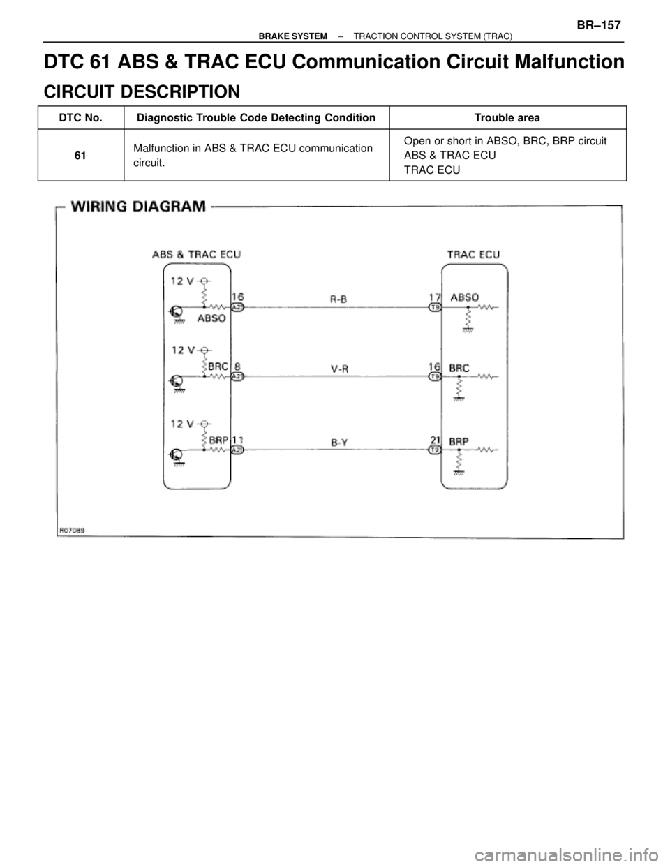 TOYOTA SUPRA 1995  Service Repair Manual DTC 61 ABS & TRAC ECU Communication Circuit Malfunction
CIRCUIT DESCRIPTION
 DTC No. Diagnostic Trouble Code Detecting Condition 