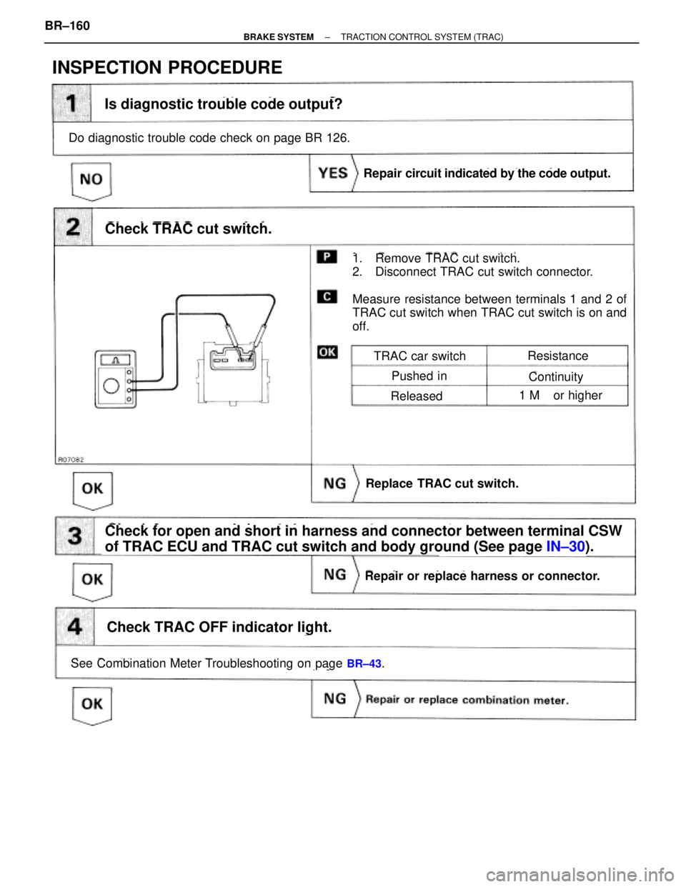 TOYOTA SUPRA 1995  Service Repair Manual page BR±126.
page BR±43.
(See page IN±30).
Is diagnostic trouble code output?
Check for open and short in harness and connector between terminal CSW
of TRAC ECU and TRAC cut switch and body ground 