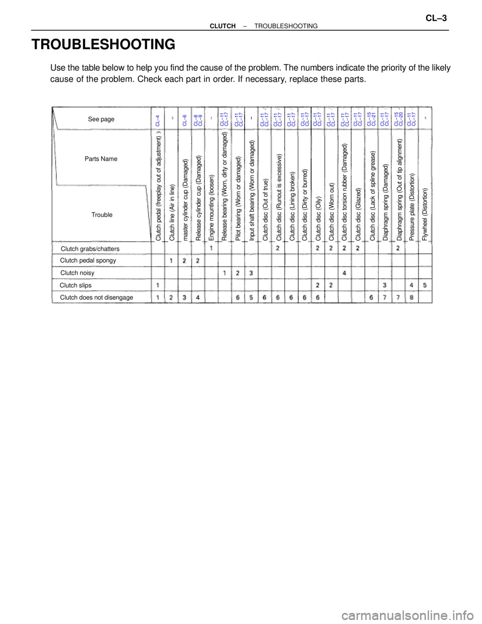 TOYOTA SUPRA 1995 Service Repair Manual TROUBLESHOOTING
Use the table below to help you find the cause of the problem. The numbers indicate the priority of the likely
cause of the problem. Check each part in order. If necessary, replace the TOYOTA SUPRA 1995 Service Repair Manual TROUBLESHOOTING
Use the table below to help you find the cause of the problem. The numbers indicate the priority of the likely
cause of the problem. Check each part in order. If necessary, replace the