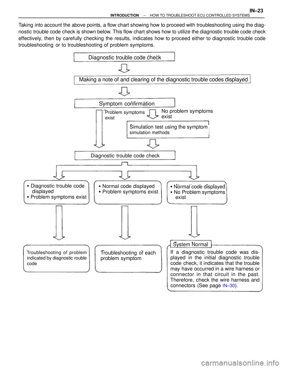 TOYOTA SUPRA 1995  Service Repair Manual Taking into account the above points, a flow chart showing how to proceed with troubleshooting using the diag-
nostic trouble code check is shown below. This flow chart shows how to utilize the diagno