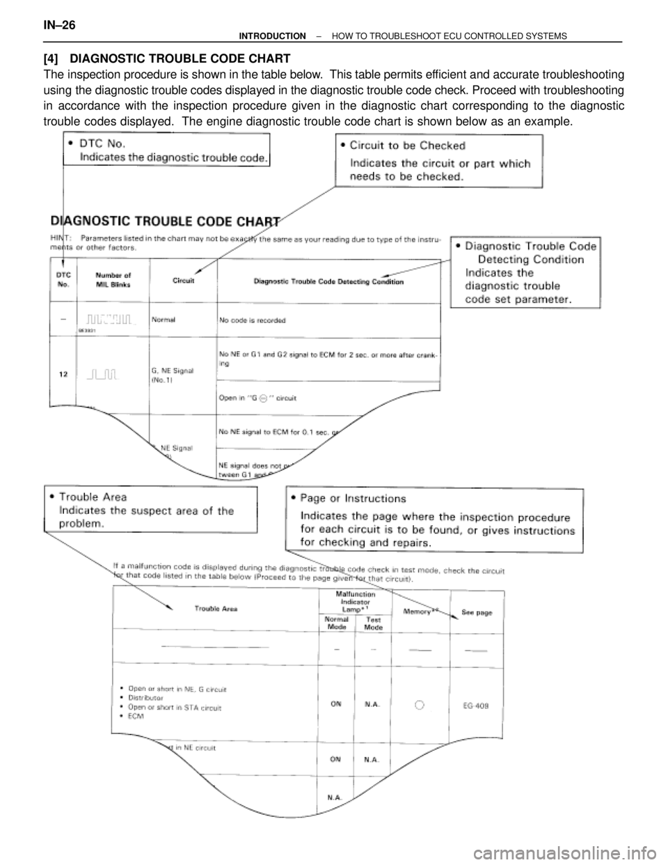 TOYOTA SUPRA 1995  Service Repair Manual [4] DIAGNOSTIC TROUBLE CODE CHART
The inspection procedure is shown in the table below.  This table permits efficient and accurate troubleshooting
using the diagnostic trouble codes displayed in the d