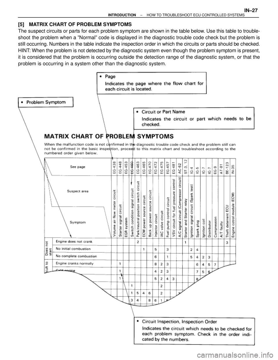 TOYOTA SUPRA 1995  Service Repair Manual [5] MATRIX CHART OF PROBLEM SYMPTOMS
The suspect circuits or parts for each problem symptom are shown in the table below. Use this table to trouble-
shoot the problem when a ºNormalº code is display