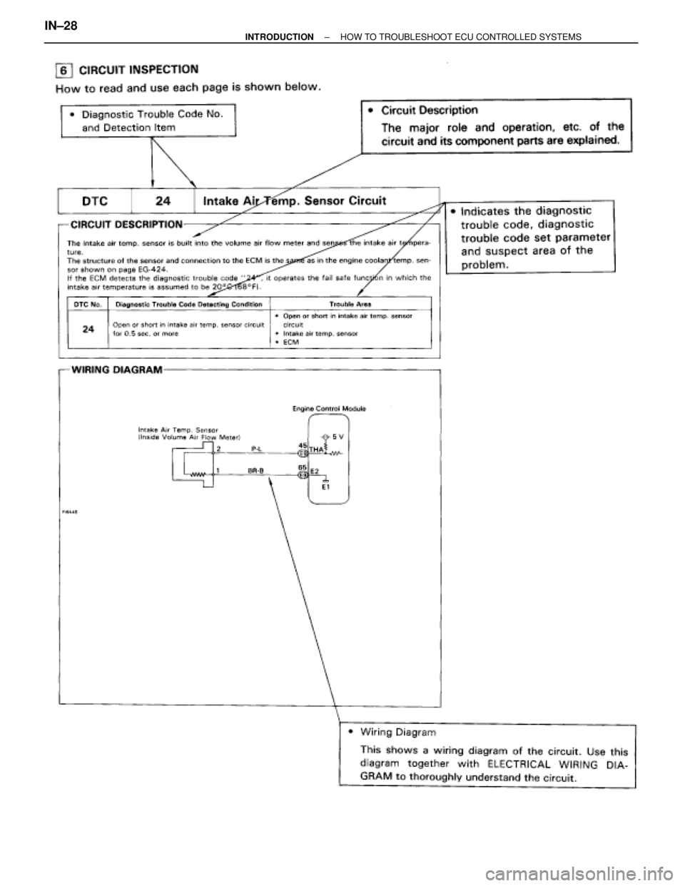 TOYOTA SUPRA 1995  Service Repair Manual IN±28± INTRODUCTIONHOW TO TROUBLESHOOT ECU CONTROLLED SYSTEMS 