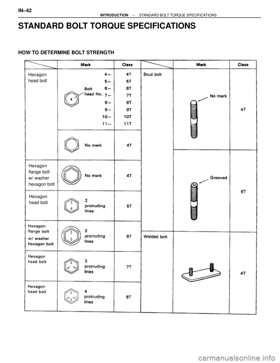 TOYOTA SUPRA 1995  Service Repair Manual STANDARD BOLT TORQUE SPECIFICATIONS
HOW TO DETERMINE BOLT STRENGTH
Hexagon
head bolt
Hexagon
flange bolt
w/ washer
hexagon bolt
Hexagon
head bolt
IN±42± INTRODUCTIONSTANDARD BOLT TORQUE SPECIFICATIO