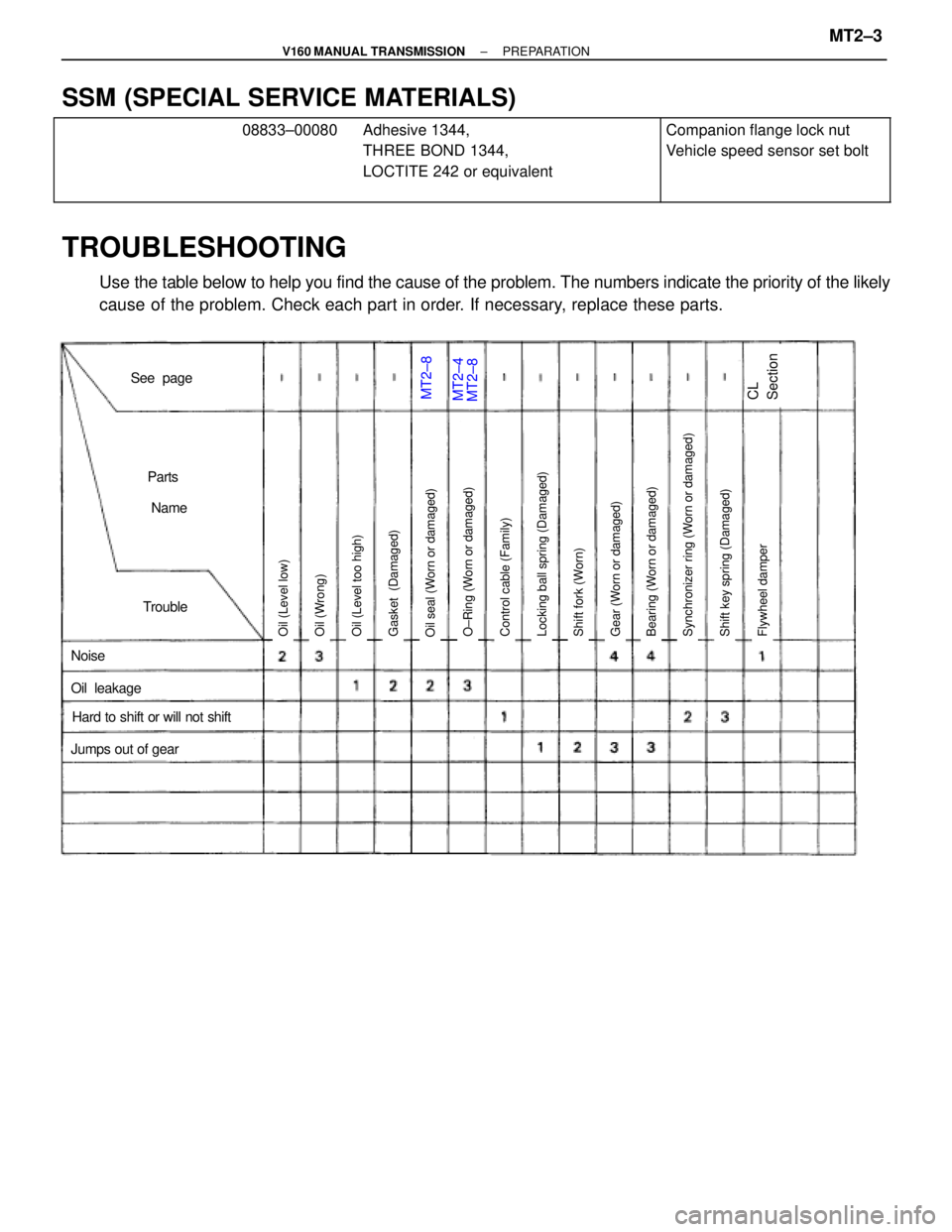 TOYOTA SUPRA 1995  Service Repair Manual MT2±8MT2±4
Noise
Jumps out of gear
Trouble
Parts
 Name
See  page
Hard to shift or will not shift
Oil  leakage
Oil (Level low)Oil seal (Worn or damaged)Gasket  (Damaged)Oil (Level too high)Oil (Wrong