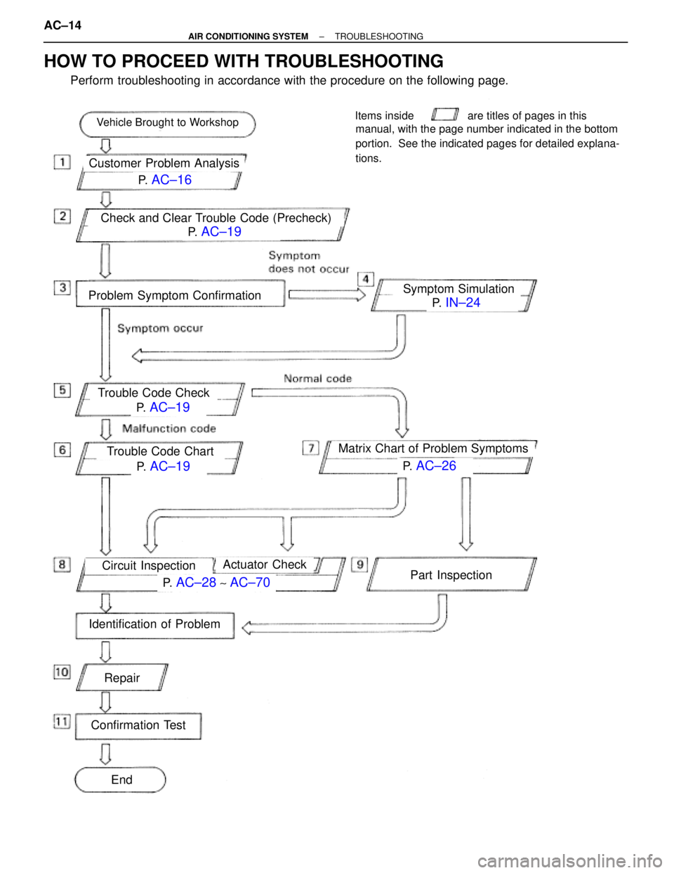 TOYOTA SUPRA 1995  Service Repair Manual HOW TO PROCEED WITH TROUBLESHOOTING
Perform troubleshooting in accordance with the procedure on the following page.
P.  AC±16
P.  IN±24
P.  AC±19
P.  AC±19P.  AC±26
P.  AC±28 ~ AC±70
Vehicle Br