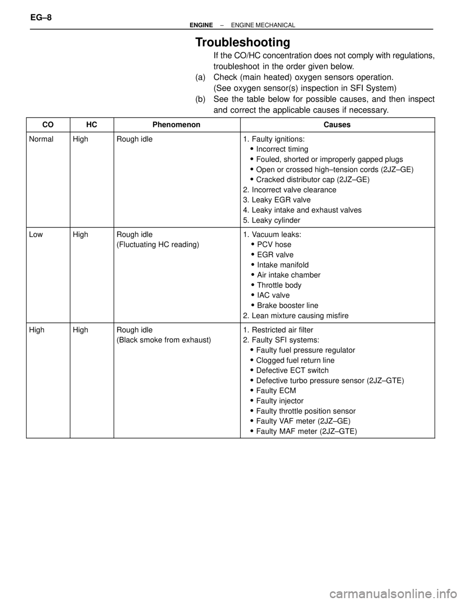 TOYOTA SUPRA 1995  Service Repair Manual Troubleshooting
If the CO/HC concentration does not comply with regulations,
troubleshoot  in the order given below.
(a)  Check (main heated) oxygen sensors operation.
(See oxygen sensor(s) inspection