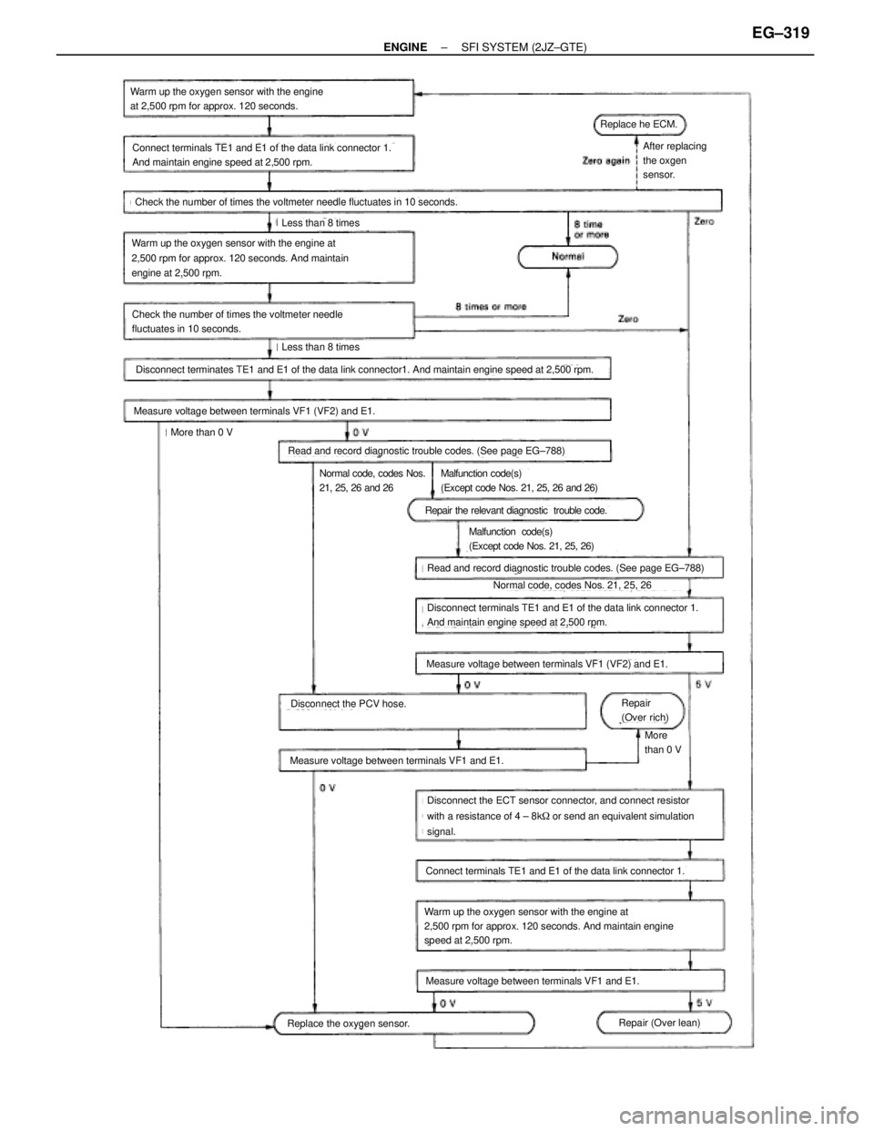 TOYOTA SUPRA 1995 Service Repair Manual (See page EG±788)
(See page EG±788)
Warm up the oxygen sensor with the engine
at 2,500 rpm for approx. 120 seconds.
Connect terminals TE1 and E1 of the data link connector 1.
And maintain engine spe TOYOTA SUPRA 1995 Service Repair Manual (See page EG±788)
(See page EG±788)
Warm up the oxygen sensor with the engine
at 2,500 rpm for approx. 120 seconds.
Connect terminals TE1 and E1 of the data link connector 1.
And maintain engine spe