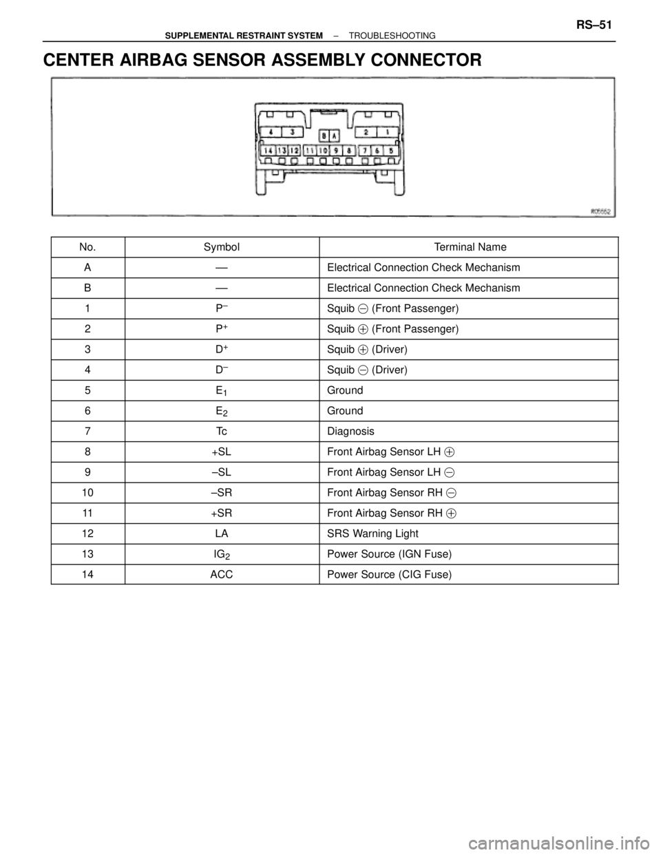 TOYOTA SUPRA 1995  Service Repair Manual CENTER AIRBAG SENSOR ASSEMBLY CONNECTOR
 No. Symbol Terminal Name
 A ±±