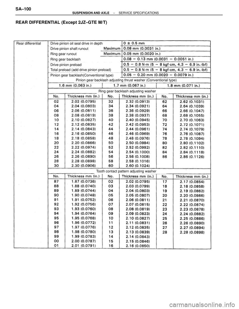 TOYOTA SUPRA 1995  Service Repair Manual Rear differentialDrive pinion oil seal drive in depth
Drive pinion shaft runout
Ring gear runout
Drive pinion preload
Ring gear backlash
Total preload (add drive pinion preload)
Pinion gear backlash(C