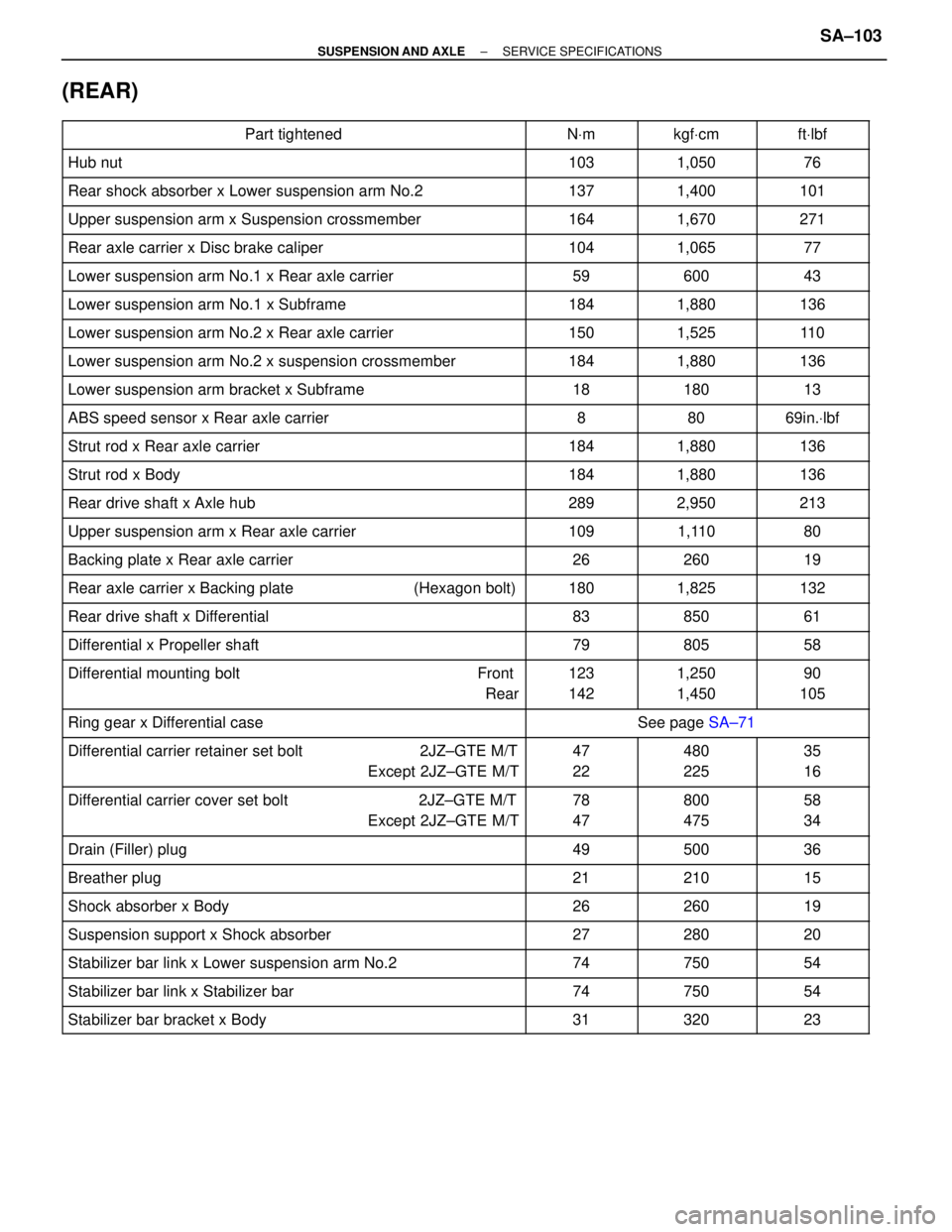 TOYOTA SUPRA 1995 Service Repair Manual (REAR)
Part tightened NVm kgfVcm ftVlbf
Hub nut 103 1,050 TOYOTA SUPRA 1995 Service Repair Manual (REAR)
Part tightened NVm kgfVcm ftVlbf
Hub nut 103 1,050