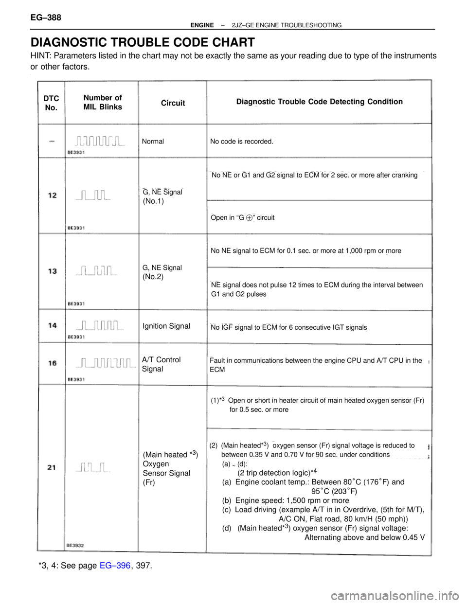 TOYOTA SUPRA 1995  Service Repair Manual DIAGNOSTIC TROUBLE CODE CHART
HINT: Parameters listed in the chart may not be exactly the same as your reading due to type of the instruments
or other factors.
~
DTC
No.Number of
MIL BlinksCircuitDiag