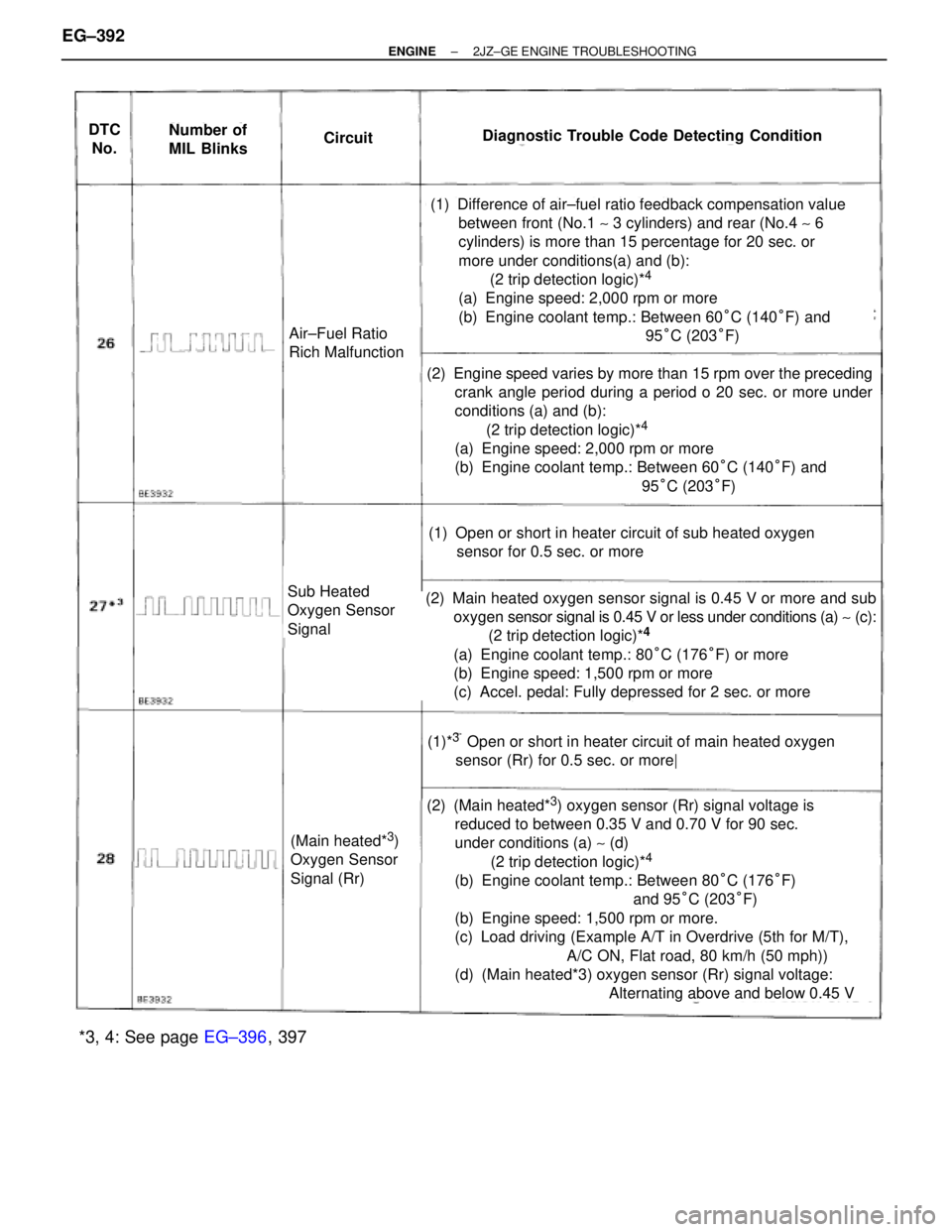 TOYOTA SUPRA 1995  Service Repair Manual DTC
No.Number of
MIL BlinksCircuitDiagnostic Trouble Code Detecting Condition
Air±Fuel Ratio
Rich Malfunction
(1) Difference of air±fuel ratio feedback compensation value
between front (No.1 ~ 3 cyl