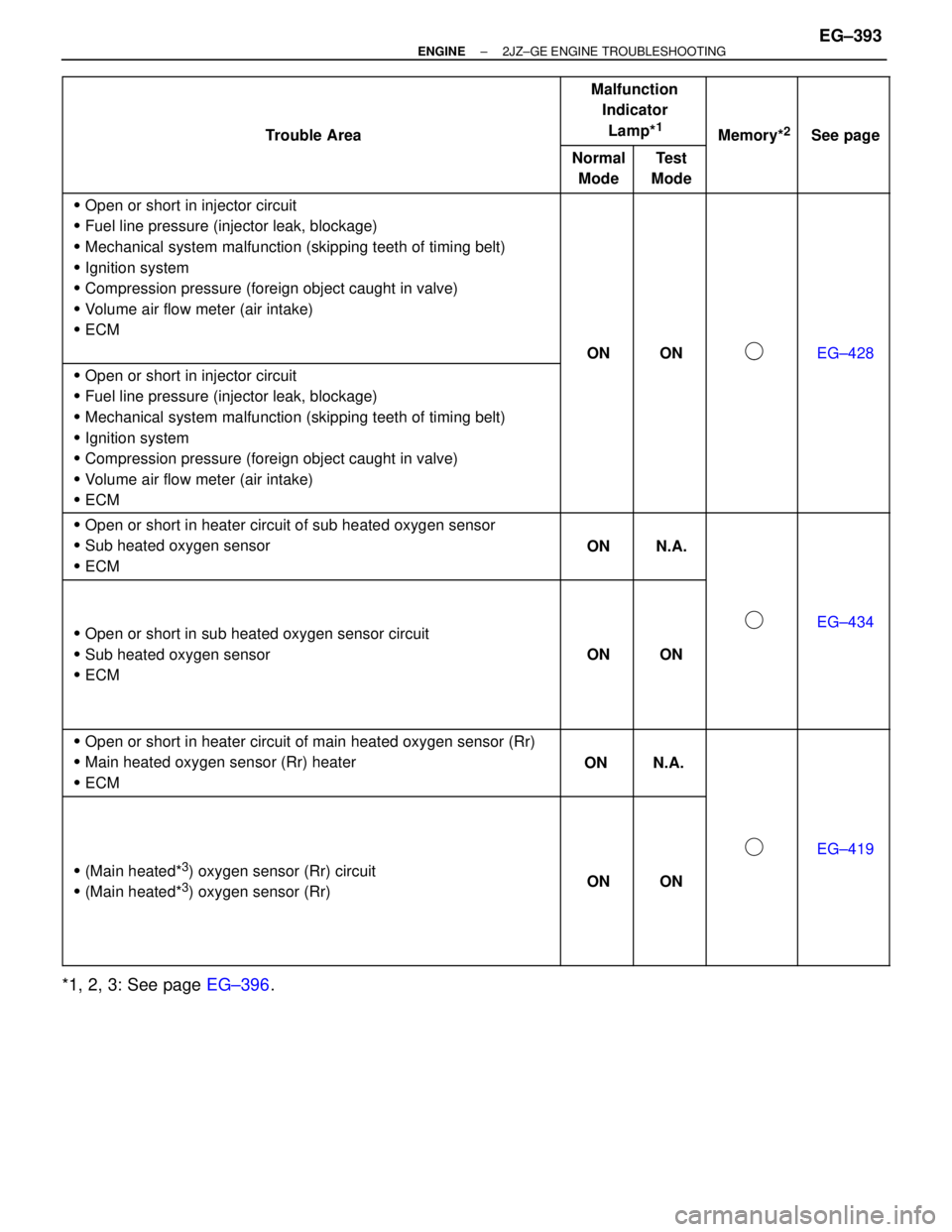 TOYOTA SUPRA 1995  Service Repair Manual  
 
 Trouble Area
 
 
 
Malfunction
Indicator
Lamp*
1
 
 
 Memor